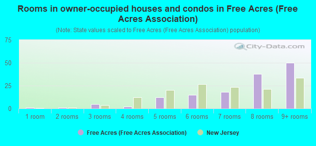 Rooms in owner-occupied houses and condos in Free Acres (Free Acres Association)