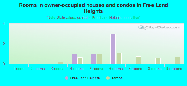 Rooms in owner-occupied houses and condos in Free Land Heights