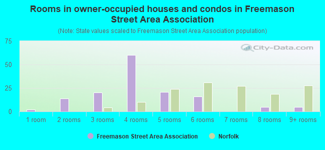 Rooms in owner-occupied houses and condos in Freemason Street Area Association