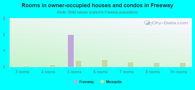Rooms in owner-occupied houses and condos in Freeway
