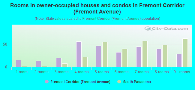 Rooms in owner-occupied houses and condos in Fremont Corridor (Fremont Avenue)