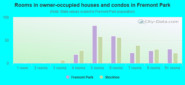 Rooms in owner-occupied houses and condos in Fremont Park