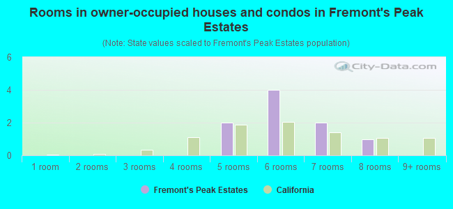 Rooms in owner-occupied houses and condos in Fremont's Peak Estates