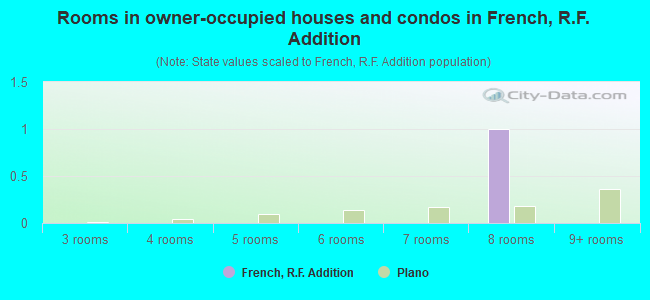 Rooms in owner-occupied houses and condos in French, R.F. Addition