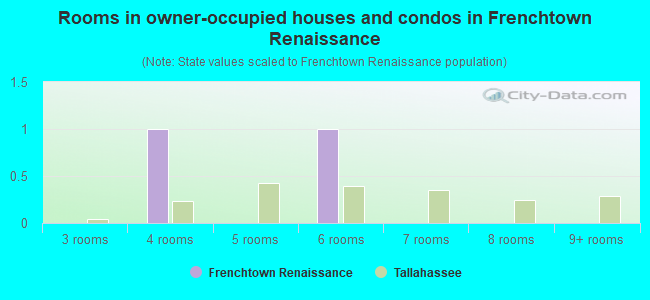 Rooms in owner-occupied houses and condos in Frenchtown Renaissance