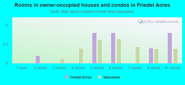 Rooms in owner-occupied houses and condos in Friedel Acres