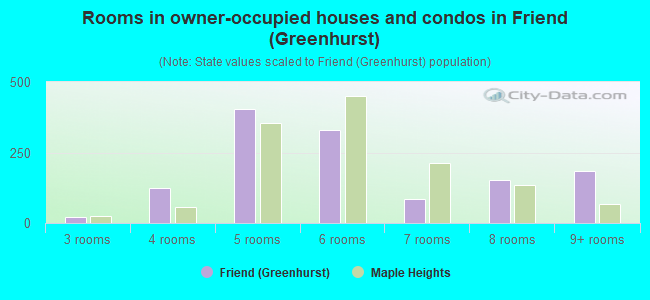 Rooms in owner-occupied houses and condos in Friend (Greenhurst)