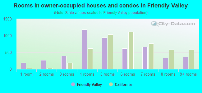 Rooms in owner-occupied houses and condos in Friendly Valley