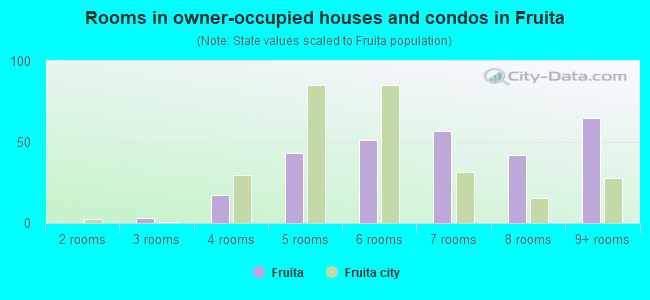 Rooms in owner-occupied houses and condos in Fruita