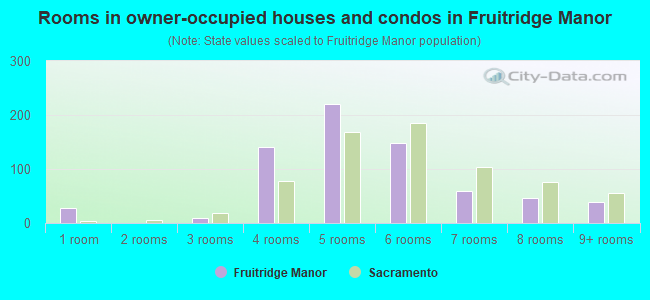 Rooms in owner-occupied houses and condos in Fruitridge Manor