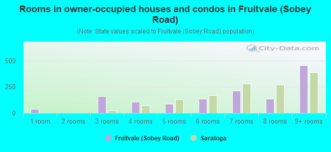 Rooms in owner-occupied houses and condos in Fruitvale (Sobey Road)