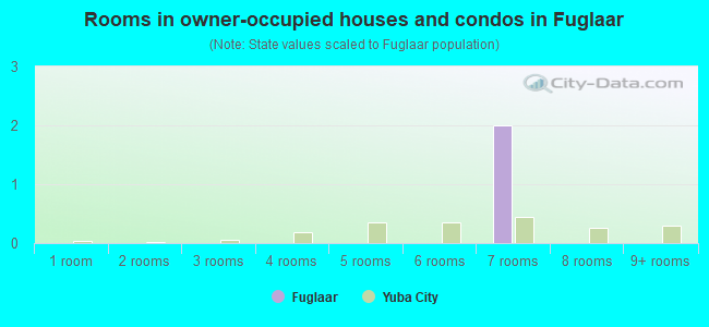 Rooms in owner-occupied houses and condos in Fuglaar