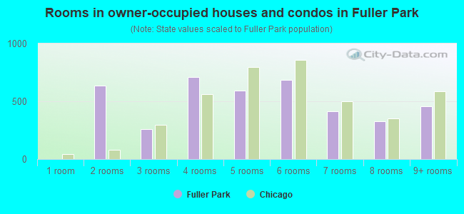 Rooms in owner-occupied houses and condos in Fuller Park