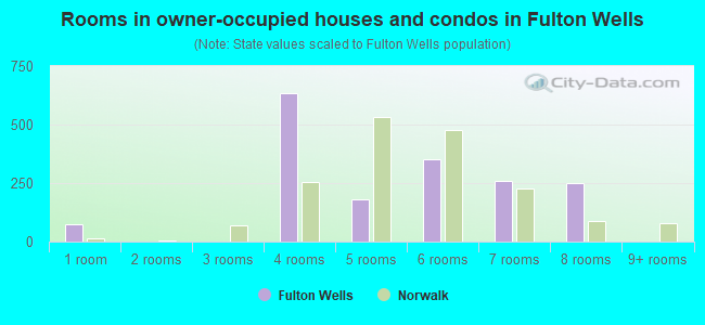 Rooms in owner-occupied houses and condos in Fulton Wells