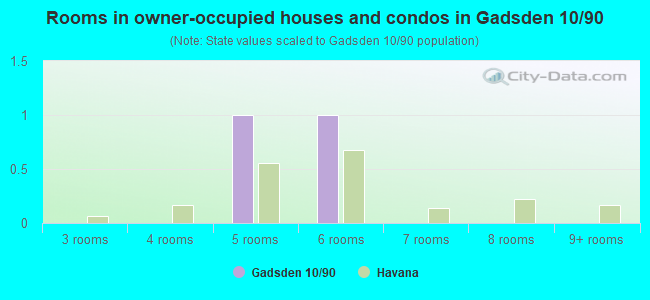 Rooms in owner-occupied houses and condos in Gadsden 10/90