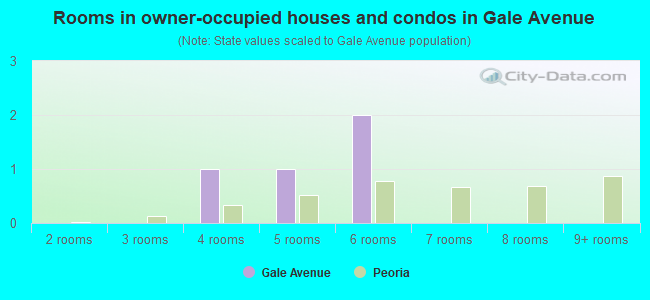 Rooms in owner-occupied houses and condos in Gale Avenue