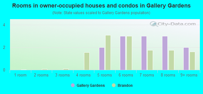 Rooms in owner-occupied houses and condos in Gallery Gardens