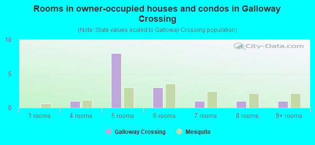 Rooms in owner-occupied houses and condos in Galloway Crossing