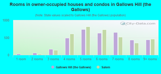 Rooms in owner-occupied houses and condos in Gallows Hill (the Gallows)