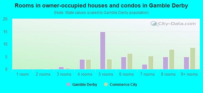 Rooms in owner-occupied houses and condos in Gamble Derby