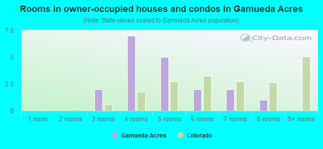 Rooms in owner-occupied houses and condos in Gamueda Acres