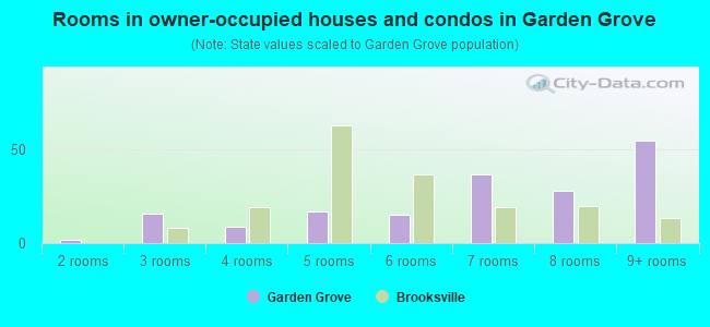 Rooms in owner-occupied houses and condos in Garden Grove