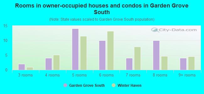 Rooms in owner-occupied houses and condos in Garden Grove South