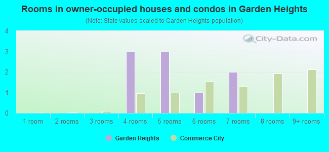 Rooms in owner-occupied houses and condos in Garden Heights