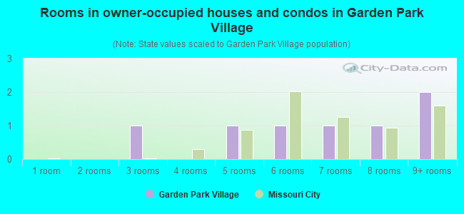 Rooms in owner-occupied houses and condos in Garden Park Village