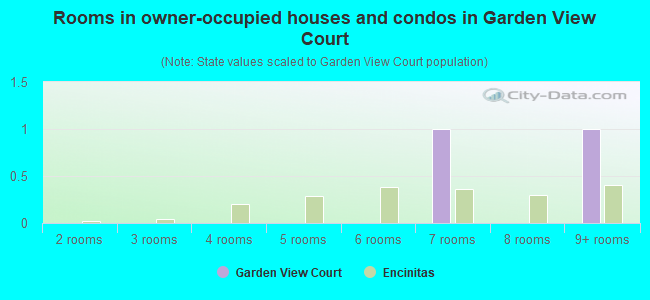 Rooms in owner-occupied houses and condos in Garden View Court