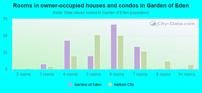 Rooms in owner-occupied houses and condos in Garden of Eden