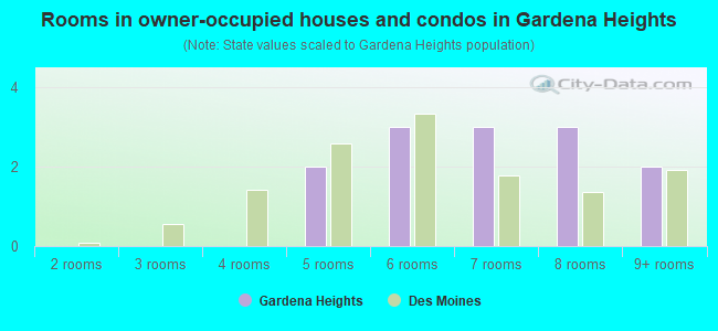 Rooms in owner-occupied houses and condos in Gardena Heights