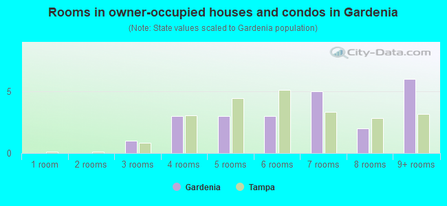 Rooms in owner-occupied houses and condos in Gardenia