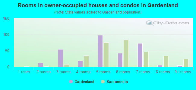 Rooms in owner-occupied houses and condos in Gardenland