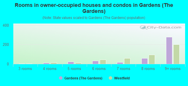 Rooms in owner-occupied houses and condos in Gardens (The Gardens)