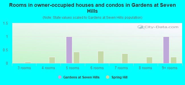 Rooms in owner-occupied houses and condos in Gardens at Seven Hills