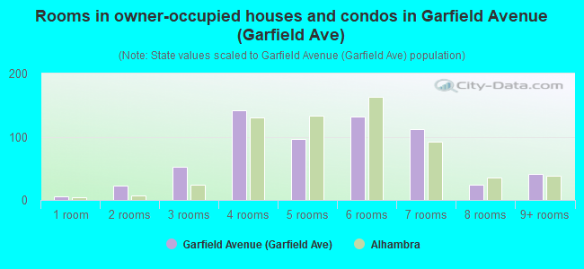 Rooms in owner-occupied houses and condos in Garfield Avenue (Garfield Ave)