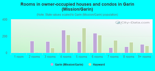 Rooms in owner-occupied houses and condos in Garin (Mission/Garin)
