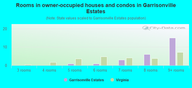 Rooms in owner-occupied houses and condos in Garrisonville Estates