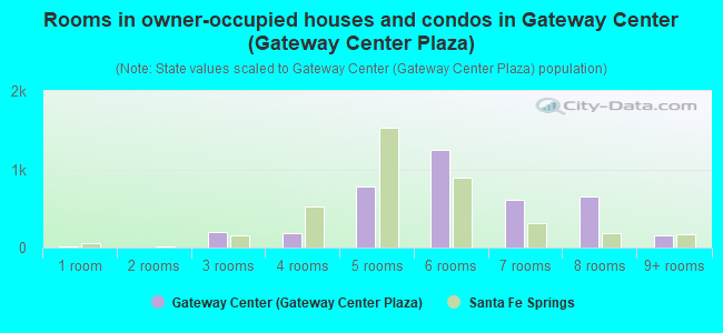 Rooms in owner-occupied houses and condos in Gateway Center (Gateway Center Plaza)