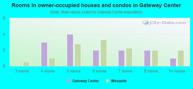 Rooms in owner-occupied houses and condos in Gateway Center