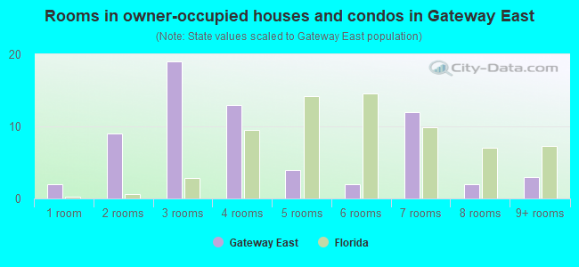 Rooms in owner-occupied houses and condos in Gateway East