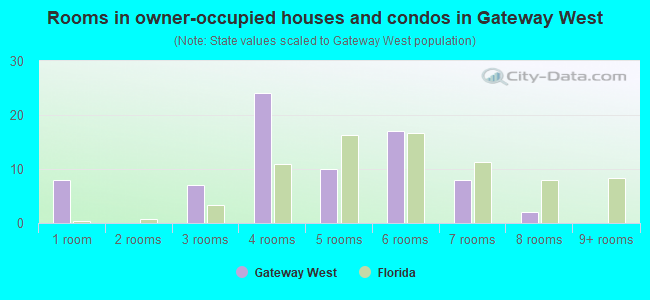 Rooms in owner-occupied houses and condos in Gateway West