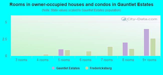 Rooms in owner-occupied houses and condos in Gauntlet Estates