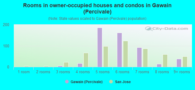 Rooms in owner-occupied houses and condos in Gawain (Percivale)