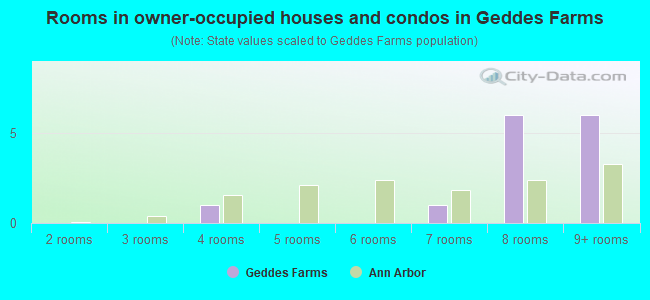 Rooms in owner-occupied houses and condos in Geddes Farms