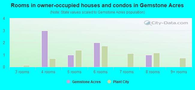 Rooms in owner-occupied houses and condos in Gemstone Acres