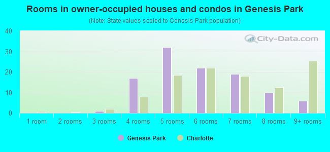 Rooms in owner-occupied houses and condos in Genesis Park