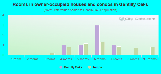 Rooms in owner-occupied houses and condos in Gentilly Oaks