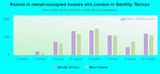 Rooms in owner-occupied houses and condos in Gentilly Terrace